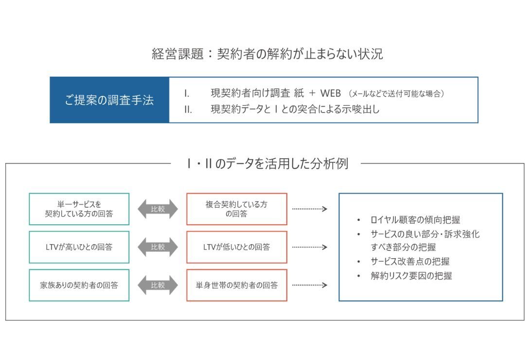 マーケティングリサーチ